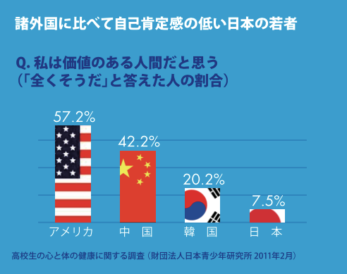 諸外国に比べて自己肯定感の低い日本の若者